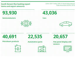 Registration on or use of this site constitutes acceptance of our terms of service. The Korean Economy The Miracle On The Hangang River Korea Net The Official Website Of The Republic Of Korea