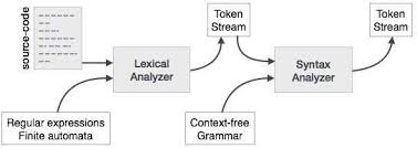 Compiler Design Syntax Analysis Tutorialspoint