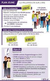 Jusqu'à 8 000 euros d'aide sous conditions. Le Conseil Du Jour Plan 1 Jeune 1 Pole Emploi Dijon Facebook