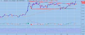 Xmr Usd Price Analysis Bullish Breakout Crypto Briefing
