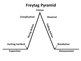 Maybe you would like to learn more about one of these? Freytag S Pyramid A Dramatic Structure Composed Of Seven Key Steps Experiential Learning Link And Learn Great Leaders