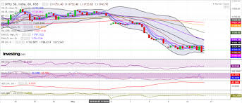 approx 380 points fall in the index further down move possible