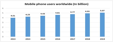 As the world gets increasingly digital, information has become widely and easily accessible online and. Mobile Phone Users In The World From 2013 To 2019 Source The Download Scientific Diagram