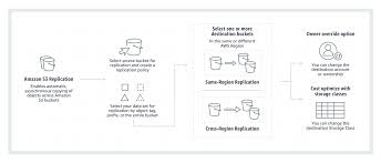 Object Storage Features Amazon S3