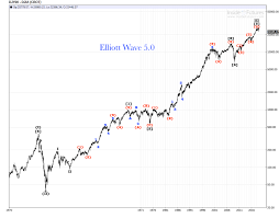 Djia The Big One 1929 2018 Review Elliott Wave 5 0