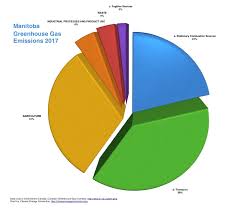 Ghg Emissions Manitoba Climate Change Connection