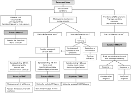 A Practical Approach To The Diagnosis Of Autoinflammatory