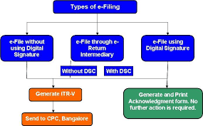 The filer scans or converts their signed documents to. E Filing Tax Return Vikaspedia