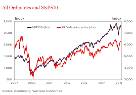 Sp500 crash model aligns nicely to asx off risk! Property Vs Shares The Long Term Verdict Westpac