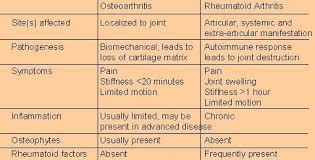 The Difference Between Osteoarthritis Oa And Rheumatoid Arthritis Ra Arthritis Osteoarthritis Reactive Arthritis