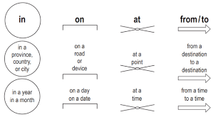 They indicate the relationships between words. Visual Guide To English Prepositions In On At From To Virtual Writing Tutor Blog