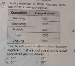 Dengan pembuat diagram lingkaran canva, anda dapat membuat diagram lingkaran kurang dari satu menit. Jika Data Di Atas Disajikan Dalam Diagram Lingkaran Maka Sudut Pusat Juring Untuk Komoditas Jagung Brainly Co Id