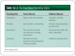 Do any of these statements sound like you? Parenting Styles Final Project