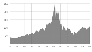 Stock market to continue to soar, and traders may never see a stock market crash but only minor retracements in the dow jones, the s&p 500 and the. Dot Com Bubble Wikipedia