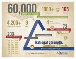 Regional CPA Firm Carr, Riggs & Ingram (CRI) Names 18 New Partners