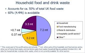 Total Food Waste Pie Chart Exposing The Truth