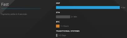On the other side, the first support lies at $0.659 (.236 fib). How Xrp Is Faster Than Any Other Digital Asset Or Cryptocurrency Hodor S Xrp Blog