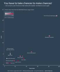 Dealing With Common Scatter Plot Issues In Tableau