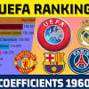 The uefa coefficient, including the points ranking of the top 60 clubs in uefa competitions such as champions league and europa league. 1