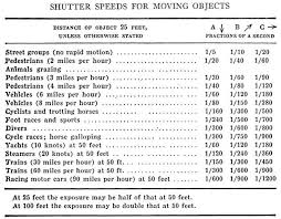 Shutter Speed Chart Improve Photography