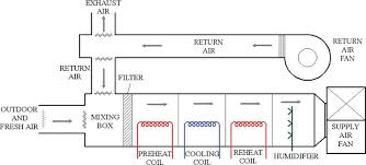 Collection of goodman air handler wiring diagram. Types Of Hvac Systems Intechopen