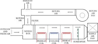 What component provides the heat in a central ac system? Types Of Hvac Systems Intechopen