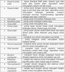 Walaupun sudah dilengkapi kunci jawaban, admin harap bapak/ibu tetap menelaah kunci jawaban yang disediakan dan tidak langsung percaya begitu saja. Peralatan F B Department Dunia Restoran