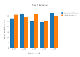 Tree 2 Bar Graph Grouped Bar Chart Made By 18yahnrac Plotly