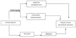 Maybe you would like to learn more about one of these? Kriteria Pemilihan Inovasi Pertanian Untuk Mempercepat Proses Adopsi Dan Difusinya Kepada Pengguna