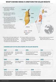 The eu is dismayed at the large numbers of civilian deaths and injuries, including children. The Israeli Occupied Golan Heights A Timeline