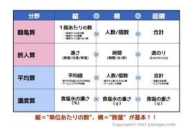中学受験 面積図を使う問題は３ステップで解ける かるび勉強部屋 中学受験 勉強 算数のレッスン