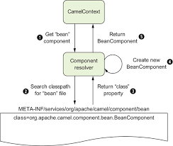 Location of the spring configuration file. File In Camel
