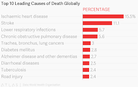 top 10 leading causes of death globally