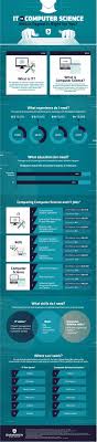 They want to know how computers work and what they can do to make them smarter, faster, and more efficient. It Vs Computer Science Which Degree Is Right For You Infographic Rasmussen University