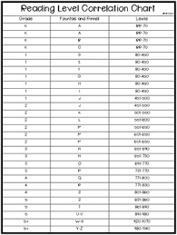 32 Punctual Dra Reading Levels Correlation Chart