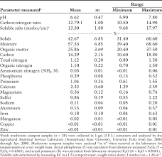 Both products say they have the same amount of npk at 0.5 in each catagory. Analysis Of Fresh Mushroom Compost In Horttechnology Volume 20 Issue 2 2010