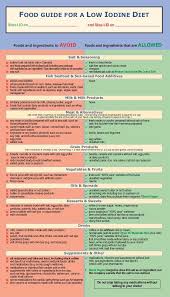 Tccs Food Guide To The Low Iodine Diet Avoid And Allowed