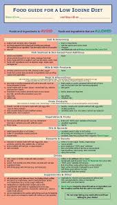 Tccs Food Guide To The Low Iodine Diet Avoid And Allowed