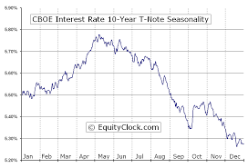 Cboe Interest Rate 10 Year T Note Tnx Seasonal Chart
