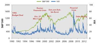 The VIX: Measuring Uncertainty in Financial Markets – Third Way