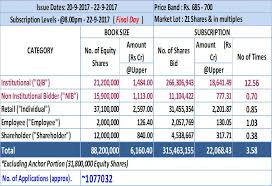 Buy life insurance in india online, term insurance, ulips etc. Sbi Life Insurance Sbi Life Insurance S Rs 8 400 Crore Ipo Subscribed 3 58 Times On Final Day The Economic Times