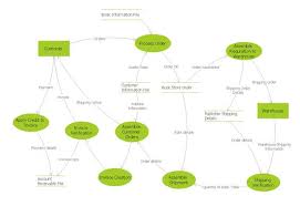 Pin On Software Development Data Flow Diagrams
