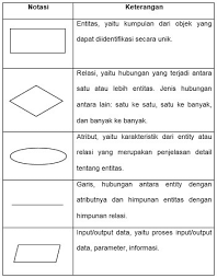 Kapanpunbisa: Pengertian Entity Relationship Diagram (ERD)
