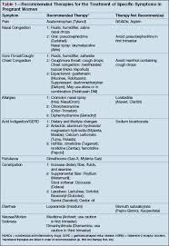 Safety Of Otc Medications In Pregnant Women