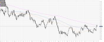Aud Usd Price Analysis Aussie Eases From 2 5 Month Highs
