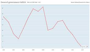 Norway's Sovereign Wealth Means It Never Has To Borrow. Learn Why -  Commodity.com