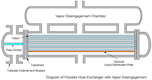 Heat Transfer By Shell And Tube Heat Exchangers Tema