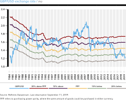 Currencies Outlook Russell Investments