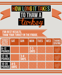 24 hours of defrosting time for every 4 to 5 pounds of bird. Here S How To Thaw A Frozen Turkey