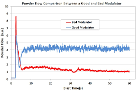 graphic powder flow on good v bad modulator chart comco inc